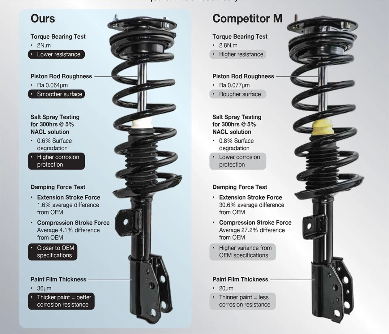 01-02 Civic Front & Rear Quick Coil Spring Strut Mount Assembly Set Easy Install